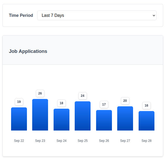 Employer Analytics - Job Applications
